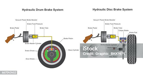 istock Brake system. 667043452