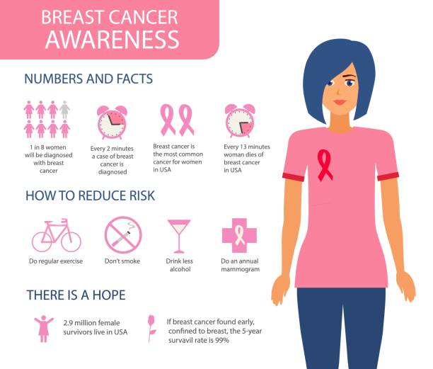 유방암 인식 인포그래픽, 벡터 일러스트레이션. 레이아웃 템플릿입니다. 건강 관리 및 의료 정보 - breast cancer stock illustrations