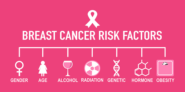 Breast cancer risk factors infographic with icon vector illustration.