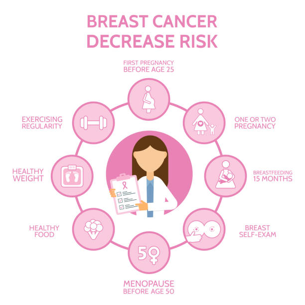 Breast canser awareness with infographics elements. Decrease risk of breast cancer. Banner with woman doctor and icons. Medical examination. Breast self-examination. Online doctor. Vector illustration Breast canser awareness with infographics elements. Decrease risk of breast cancer. Banner with woman doctor and icons. Medical examination. Breast self-examination. Online doctor.Vector illustration. benefits of exercise infographics stock illustrations