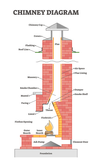 Chimney diagram with educational element description scheme outline concept