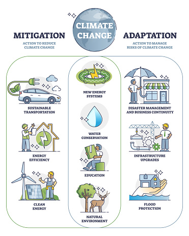 Climate change mitigation and adaptation actions for future outline diagram