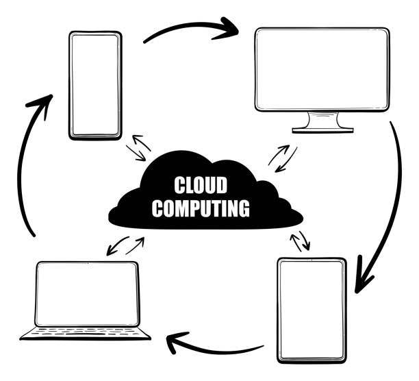 Cloud Computing Technology Vector Illustration Concept. Devices connected to cloud network. Cloud Computing Hand Drawn Vector Illustration. Laptop, Destktop PC, Digital Tablet and Mobile Phone Connected to Cloud Network. laptop designs stock illustrations