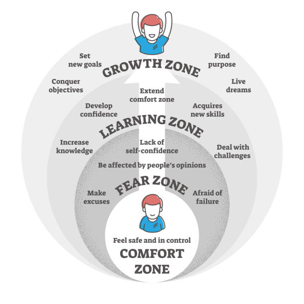 Comfort, fear, learning and growth zones vector illustration diagram Comfort,fear,learning and growth zones vector illustration diagram.Go from making excuses and being afraid to developing new skills,knowledge,confidence and growing to achieve life goals and dreams. attitude stock illustrations