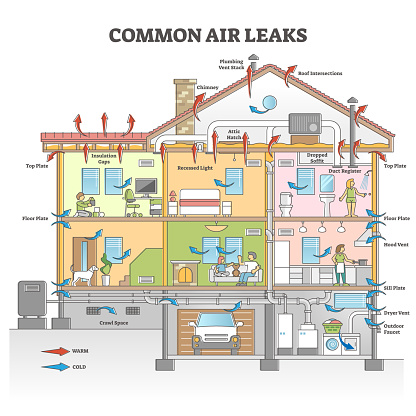 Common air leaks causes as house isolation problem scheme outline concept