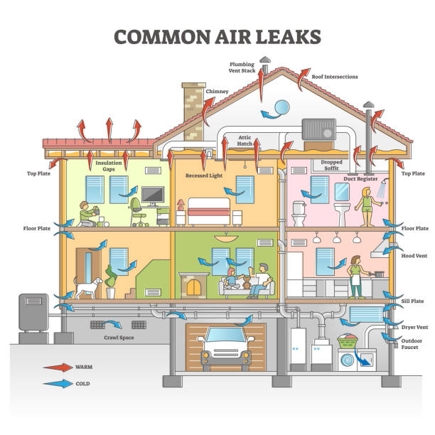 Common air leaks causes as house isolation problem scheme outline concept Common air leaks causes as house isolation problem scheme outline concept. Home airflow exchange and warm temperature escape vector illustration. Explanation diagram with sealing leakage locations. labeling illustrations stock illustrations