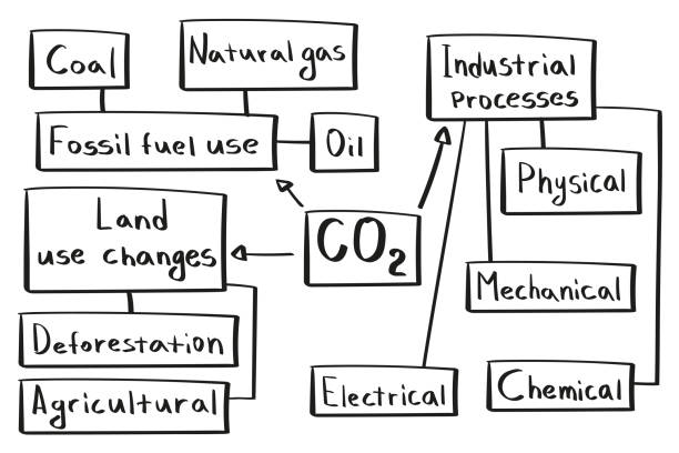 ilustrações, clipart, desenhos animados e ícones de conceito de dióxido de carbono e tipos de obtenção de mapa mental em estilo manuscrito. - co2 lavoura