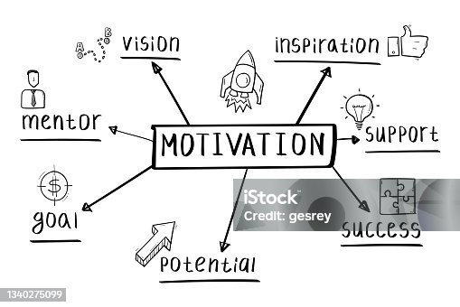 istock Concept of motivation mind map in handwritten style. 1340275099