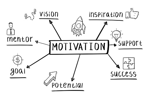 Concept of motivation mind map in handwritten style