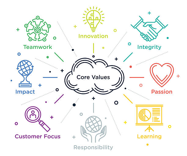 Core Values Set of line style illustrations surrounding "core values" concept. performance designs stock illustrations