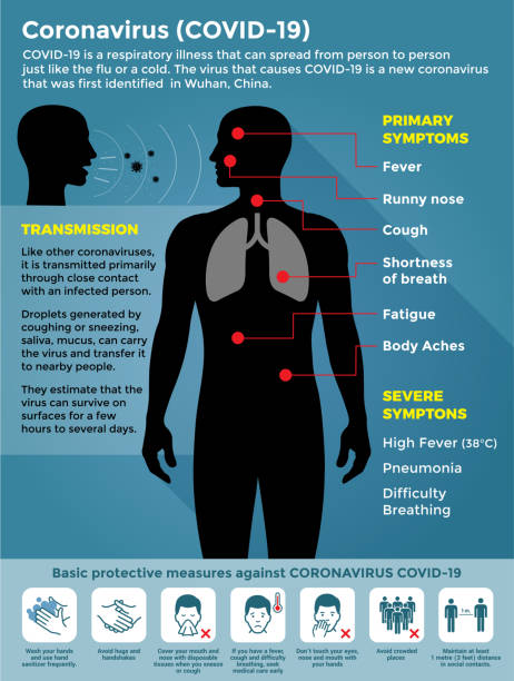 stockillustraties, clipart, cartoons en iconen met coronavirus covid-19 met symptomen en de illustratie van de preventievoorraad - symptoom