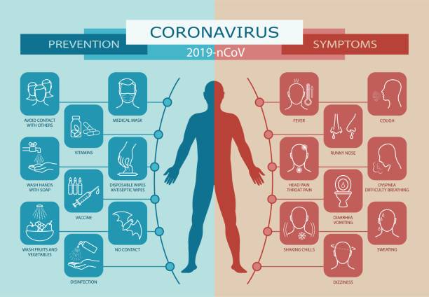 Coronavirus. Prevention and Symptoms Coronavirus.  New epidemic (2019-nCoV). Symptoms and prevention of coronavirus infection. Viral disease protection. Horizontal banner with infographic elements. Vector illustration symptom stock illustrations