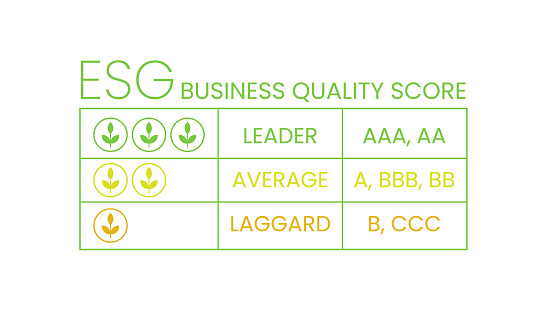 Credit score rating. ESG business quality score table. Investment grade rating AAA to CCC. Sustainability characteristics metrics ranking. Vector infographics, ecologically sustainability concept.