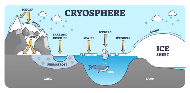 Cryosphere elements educational scheme with ice and water outline diagram vector art illustration