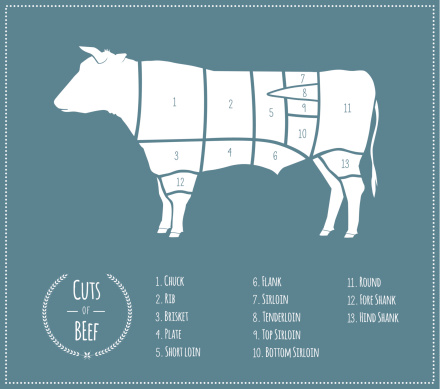 Cuts of Beef [US Chart]