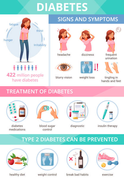 Diabetes Cartoon Infographics Cartoon infographics presenting information about diabetes symptoms treatment and prevention vector illustration diabetes symptoms stock illustrations