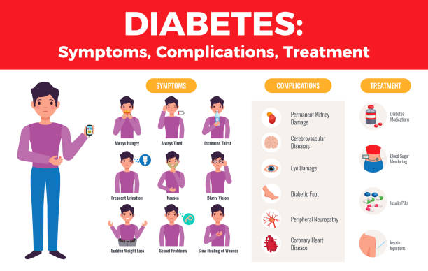 diabetes infographics Diabetes complications treatment medical infographic poster with explicit patient symptoms images and medication icons flat vector illustration diabetes symptoms stock illustrations