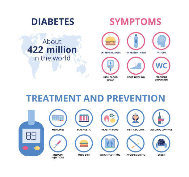 Diabetes symptoms infographic and treatment and prevention flat icon set Diabetes symptoms infographic and treatment and prevention flat icon set isolated on white background. High blood sugar control - medical poster vector illustration. diabetes symptoms stock illustrations