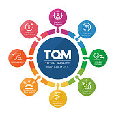 istock TQM (total quality management) diagram circle chart with 8 module line icon vector design 1370454670