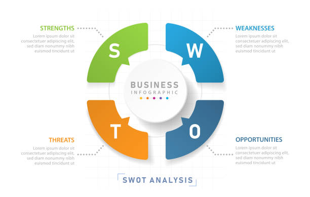 SWOT diagram for business, modern style with Strengths, Weakness, Opportunities, and Threats. SWOT diagram for business, modern style with Strengths, Weakness, Opportunities, and Threats. presentation vector infographic. mind map template stock illustrations