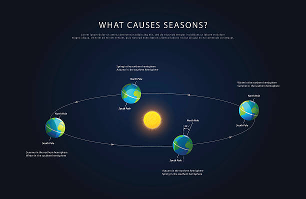 Earth rotation and changing seasons vector Earth rotation and changing seasons vector orbiting stock illustrations