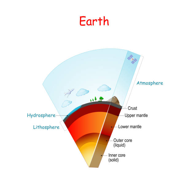 ilustrações de stock, clip art, desenhos animados e ícones de earth structure and layers. from lithosphere and hydrosphere to atmosphere. - layers of the earth