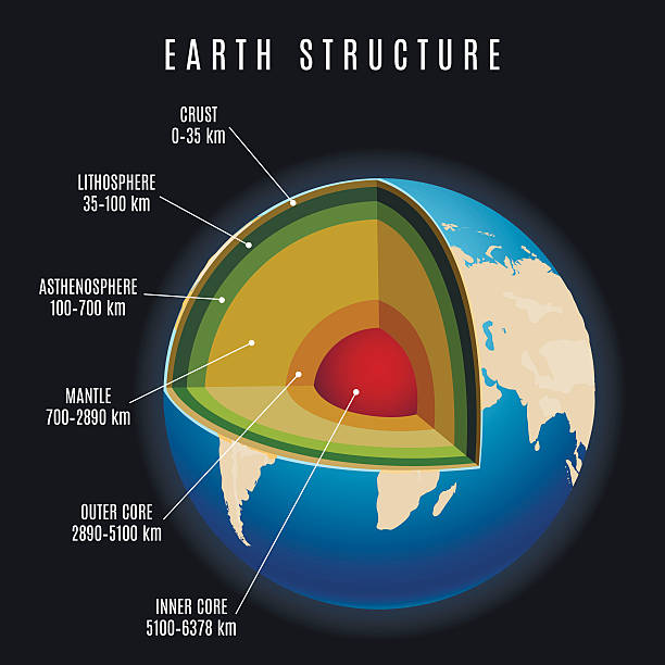 ilustrações de stock, clip art, desenhos animados e ícones de earth structure vector illustration - layers of the earth