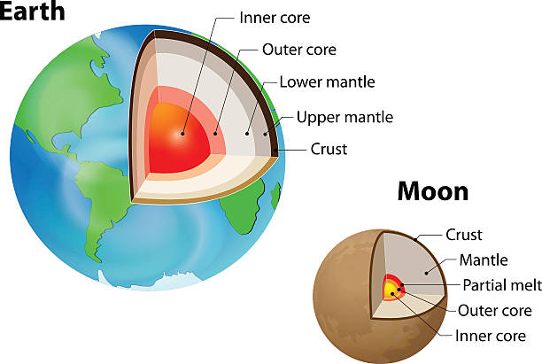 ilustrações de stock, clip art, desenhos animados e ícones de terra e a lua da estrutura interna - layers of the earth