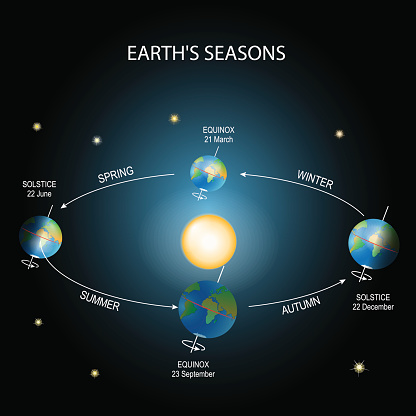 Earth's season.