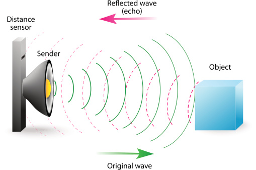 echo is a reflection of sound waves