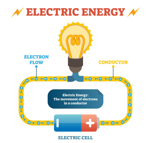 Electric energy physics definition vector illustration educational poster, closed electrical circuit with electron flow in conductor, electric cell and light bulb. Electric energy physics definition vector illustration educational poster, closed electrical circuit with electron flow in conductor, electric cell and light bulb. Basic electricity principle. electron stock illustrations