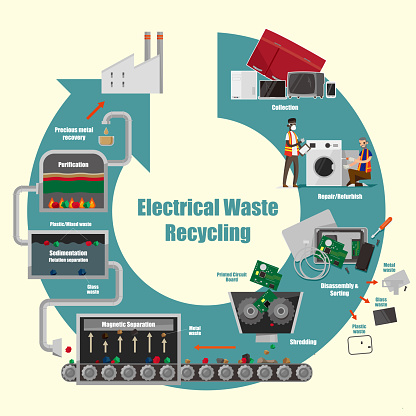 Electrical waste recycling process