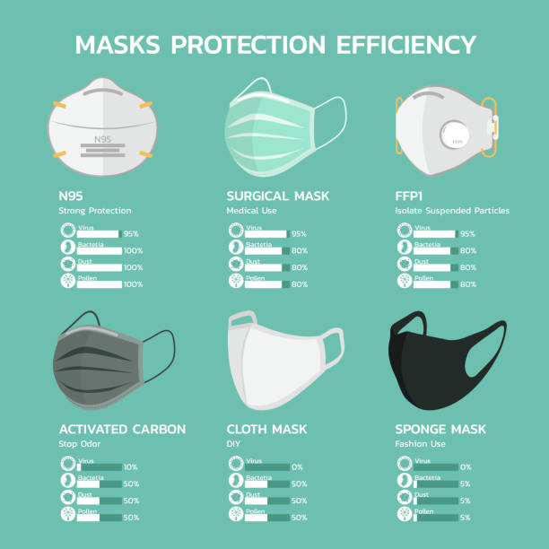 face mask protection efficiency infographic face mask protection efficiency infographic with N95, surgical, FFP1, carbon, cloth and sponge mask for dust, air pollution, flu disease, virus prevention, bacteria and pollen vector illustration n95 mask stock illustrations