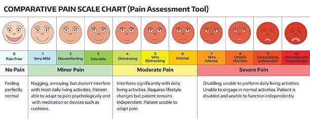 Faces - pain scale chart. Faces pain rating scale. Comparative pain scale chart. Pain assessment tool. pain stock illustrations