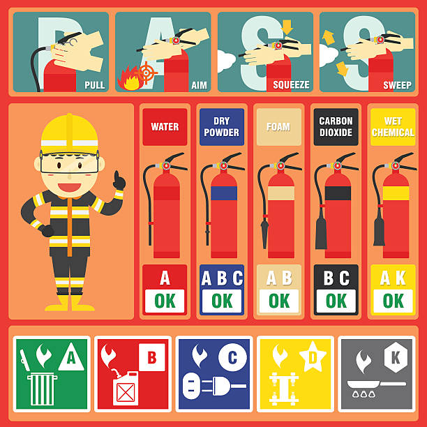Fire Fighter Professional with Fire Class and Fire Signs Fire Fighter Professional with Fire Class and Fire Signs and Fire Extinguisher Instructions fire safety stock illustrations