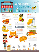 Supermarket poster with store basket food symbols oil fish sweets vegetables fruits pastries diary meat flat vector illustration