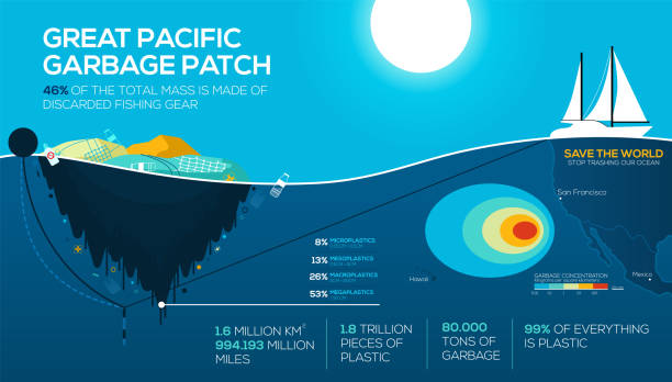 Global environmental problems infographics. great pacific garbage patch. Ocean pollution. Stop trashing our Ocean. vector EPS10 Global environmental problems infographics. great pacific garbage patch. Ocean pollution. Stop trashing our Ocean. vector EPS10 flood illustrations stock illustrations