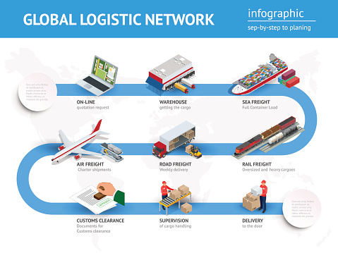Global logistics network Flat 3d isometric vector illustration. Infographics of Road freight, road freight, air freight, sea freight, customs clearanc, on-line quotation request