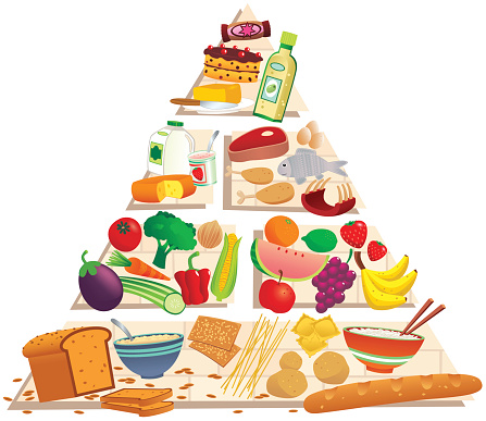 Graphic of various items of food forming a pyramid