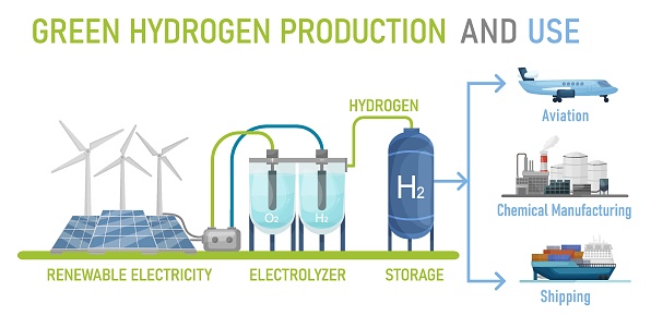Green hydrogen  production. H2 fuel plant. Editable vector illustration