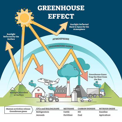Greenhouse effect and climate change from global warming outline concept. Environmental earth pollution scene and planet temperature rising process with labeled educational scheme vector illustration.