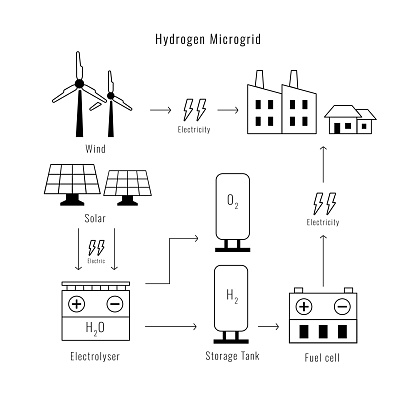 gydrogen microgrid with icon and graphic line