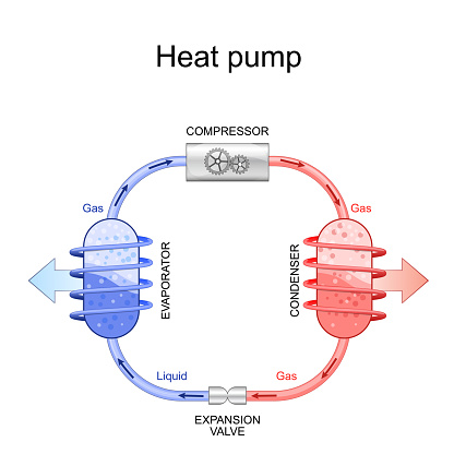 heat pump. explanation of structure and works principle.