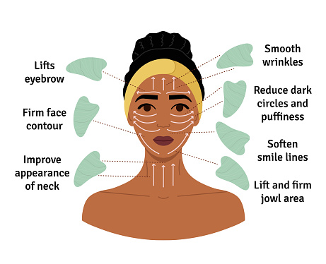 How to do gua sha massage infographic. Facial massage direction scheme. Portrait of young African woman in hair band with green aventurine gua sha scraper, hand drawn vector illustration.