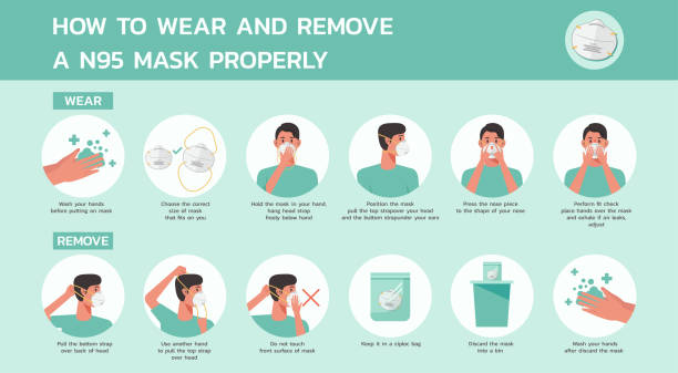 how to wear and remove a n95 mask properly infographic how to wear and remove a n95 mask properly infographic, healthcare and medical about virus protection, infection prevention, air pollution, vector icon symbol, illustration in horizontal design n95 mask stock illustrations