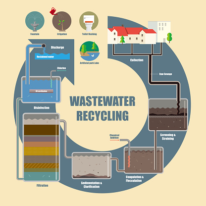Illustrative diagram of wastewater recycling process