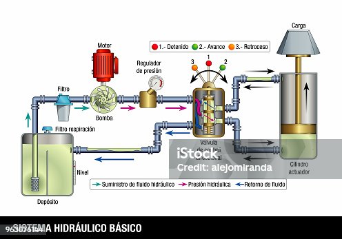 istock SISTEMA HIDRAULICO BASICO - BASIC HYDRAULIC SYSTEM in Spanish language. Explanatory diagram of the operation of a basic hydraulic system, the graphic contains the name of each part of the system 963076144