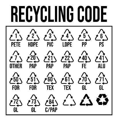 Recycling codes infographic for packaging labeling, waste disposal and industrial reprocessing, environmental care concept