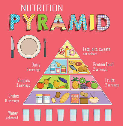 Infographic chart of a healthy balanced nutrition pyramid