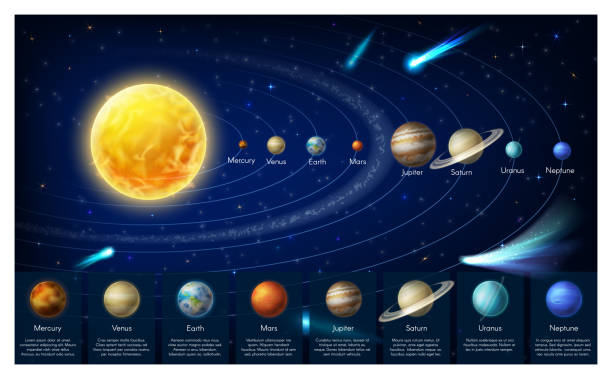 Infographic map of galaxy solar system planets Solar system planets in universe, vector infographics. Solar system scheme, galaxy milky way and planets order from sun. Planetary, astronomy science mercury planet stock illustrations